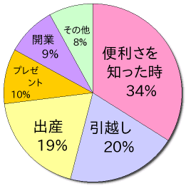 ֗34% z20% oY19% v[g10% J9% ̑8%